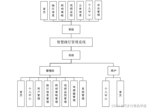智慧路燈管理系統(tǒng)設(shè)計與實現(xiàn)