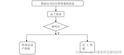 藥品公司后臺管理系統(tǒng)的設計與實現(xiàn)
