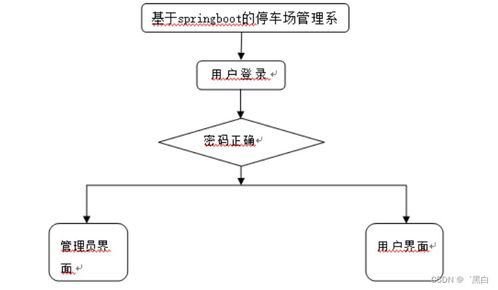 基于SpringBoot的停車場管理系統(tǒng)設計與實現(xiàn)